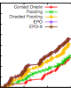 Questioning flooding as a routing benchmark in Opportunistic Networks