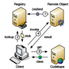 P2P-RMI: Transparent Distribution of Remote Java Objects