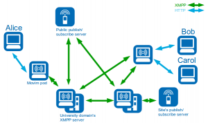 Movim network structure