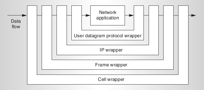 Protocol Wrappers for Layered Network Packet Processing in Reconfigurable Networks