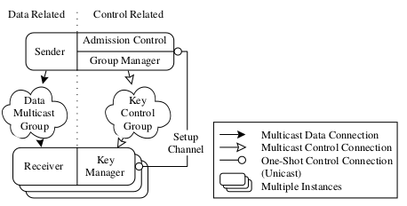 Efficient Security for Large and Dynamic Multicast Groups