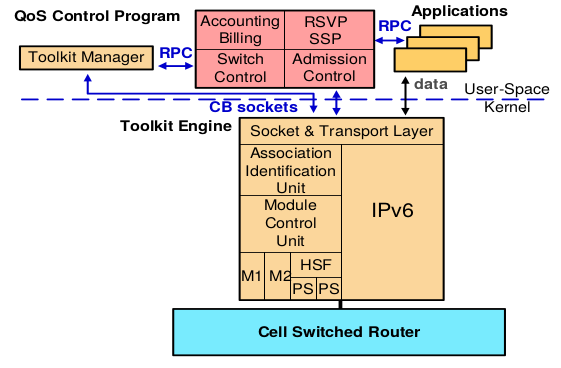 Crossbow — A Toolkit for Integrated Services over Cell Switched IPv6