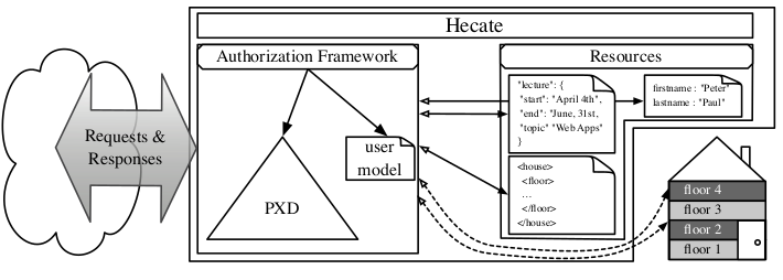 Hecate: Managing Authorization with RESTful XML