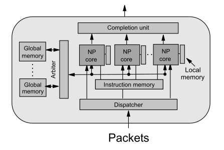 Creating Advanced Functions on Network Processors: Experience and Perspectives