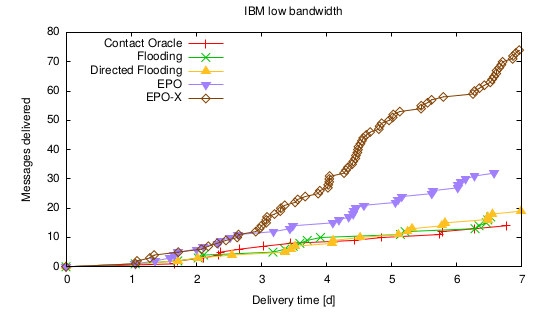 Questioning flooding as a routing benchmark in Opportunistic Networks