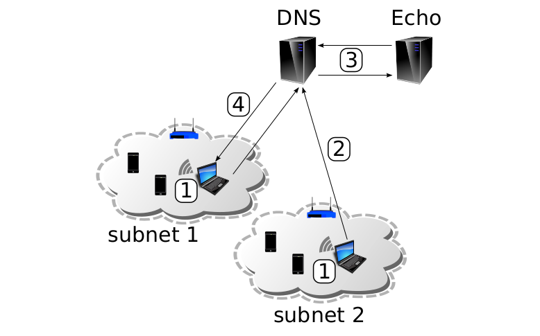 Stateless DNS