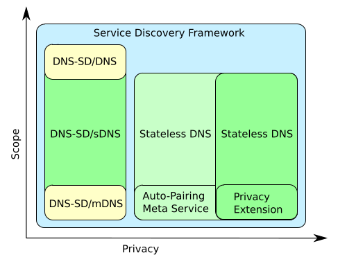 User-Friendly, Versatile, and Efficient Multi-Link DNS Service Discovery
