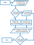 MoDeNA: Enhancing User Security for Devices in Wireless Personal and Local Area Networks