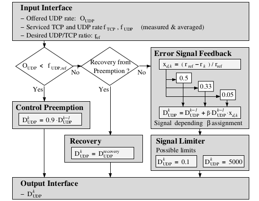 Closed-Loop Congestion Control for Mixed Responsive and Non-Responsive Traffic