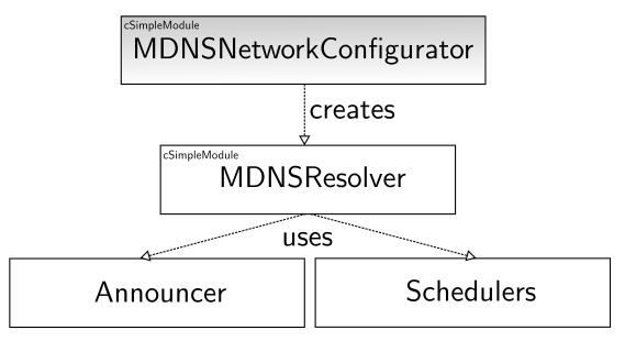 Realistic, Extensible DNS and mDNS Models for INET/OMNeT++