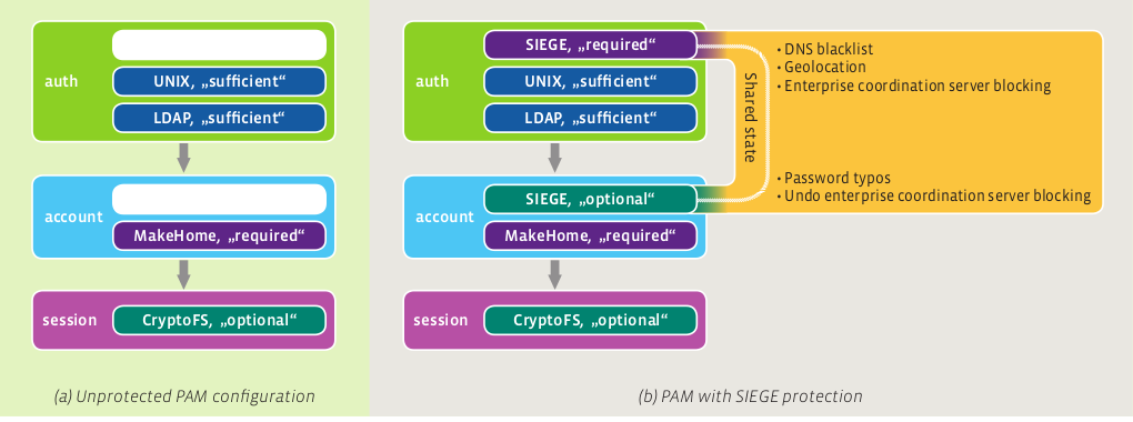 SIEGE: Service-Independent Enterprise-GradE protection against password scans