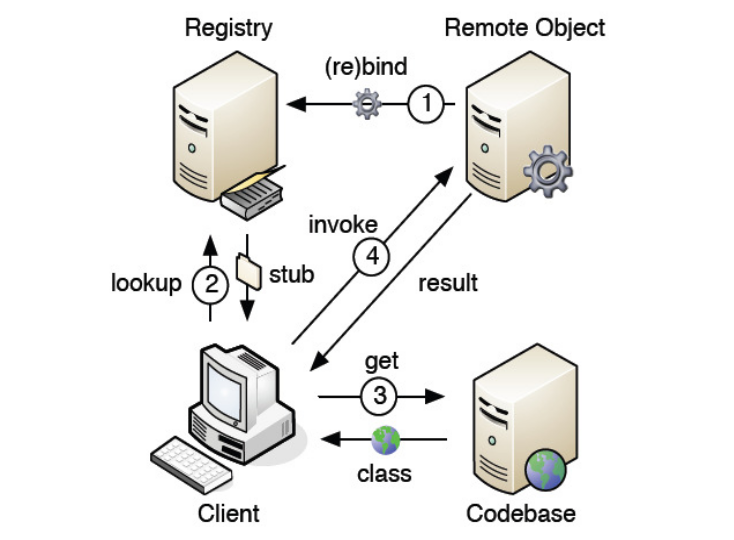 P2P-RMI: Transparent Distribution of Remote Java Objects