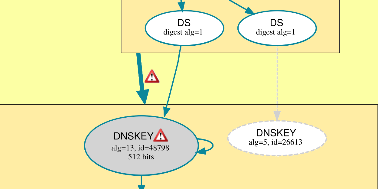 DNSSEC: Beware during algorithm transitions