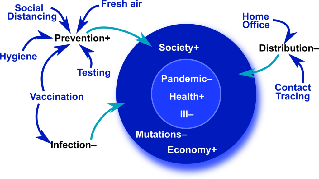 Dependency of mechanisms and goals