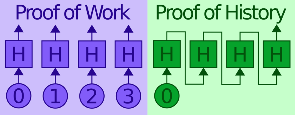 On the left hand side, parallel hashes with multiple independent inputs to visualize Proof of Work; on the right side, sequential, non-parallelizable chained hash sequence to explain Proof of History
