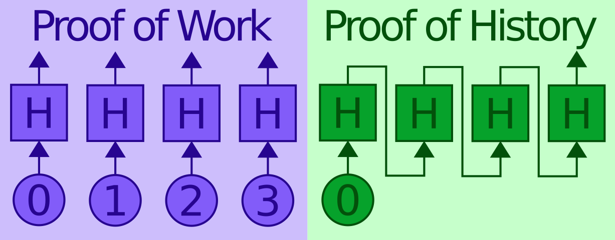 Solana Blockchain: Proof of History analogies – Netfuture: The ...