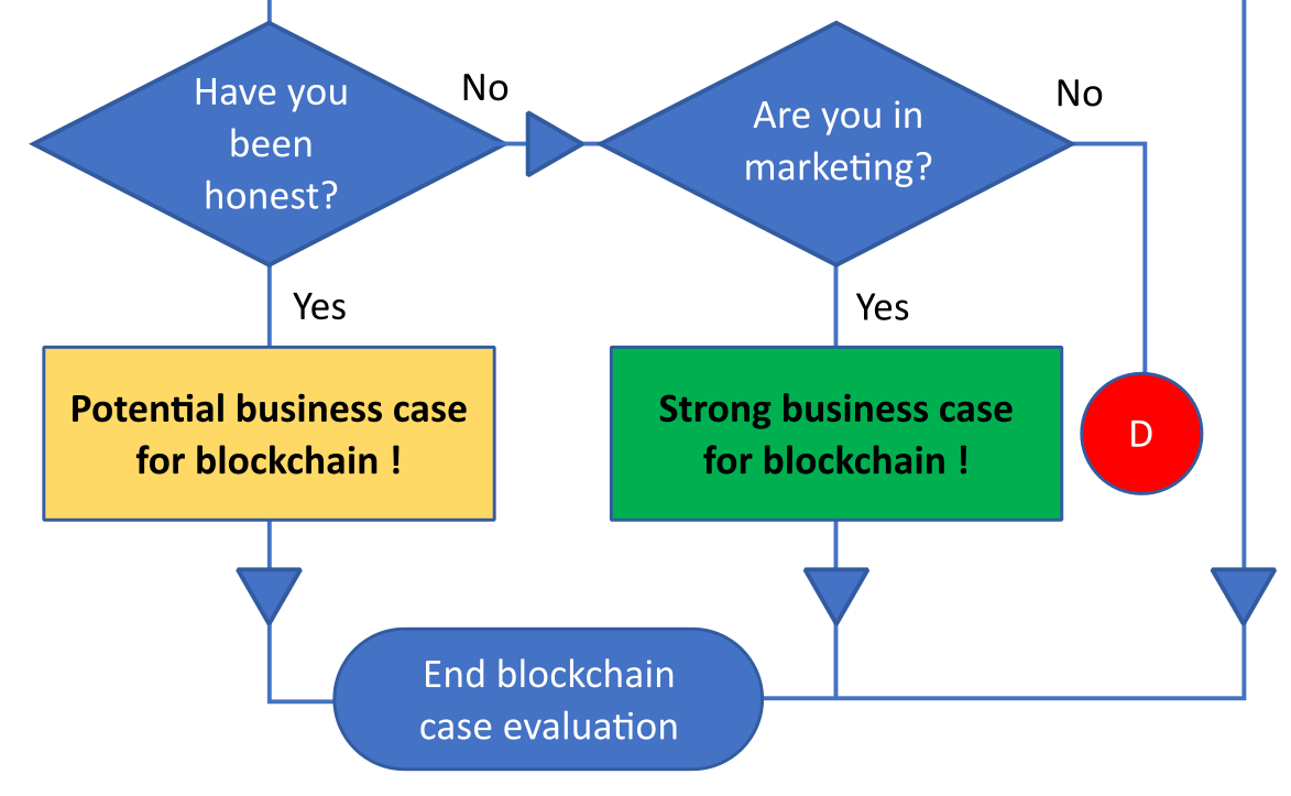 A business-driven blockchain evaluation flow chart